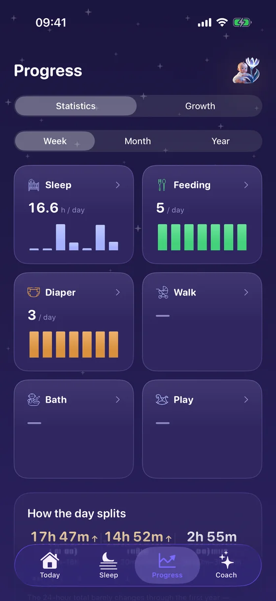 Yorix progress: sleep and feeding statistics